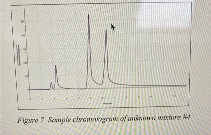 Question 9 Identify The Substances That Are Present In The Unknown Mixture 4 Support Your Identification Figure 7 Sa 2