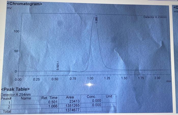 Chromatogram Mv 100 50 0 0 00 Peak Table Detector A 254nm Peak Name 1 2 Total 0 25 0 501 0 50 Ret Time 0 501 1 06 1
