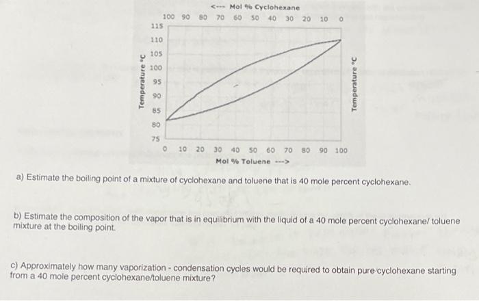Mol Cyclohexane 100 90 80 70 60 50 40 30 20 115 10 110 105 100 Temperature C 95 Temperature C 90 85 80 75 0 10 20 30 4 1