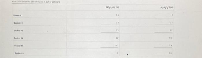 From The Procedur 2 Calculate The Theoretical Pit Of Each Solution As Follows A For The Undiluted Acid Solution In Bea 2