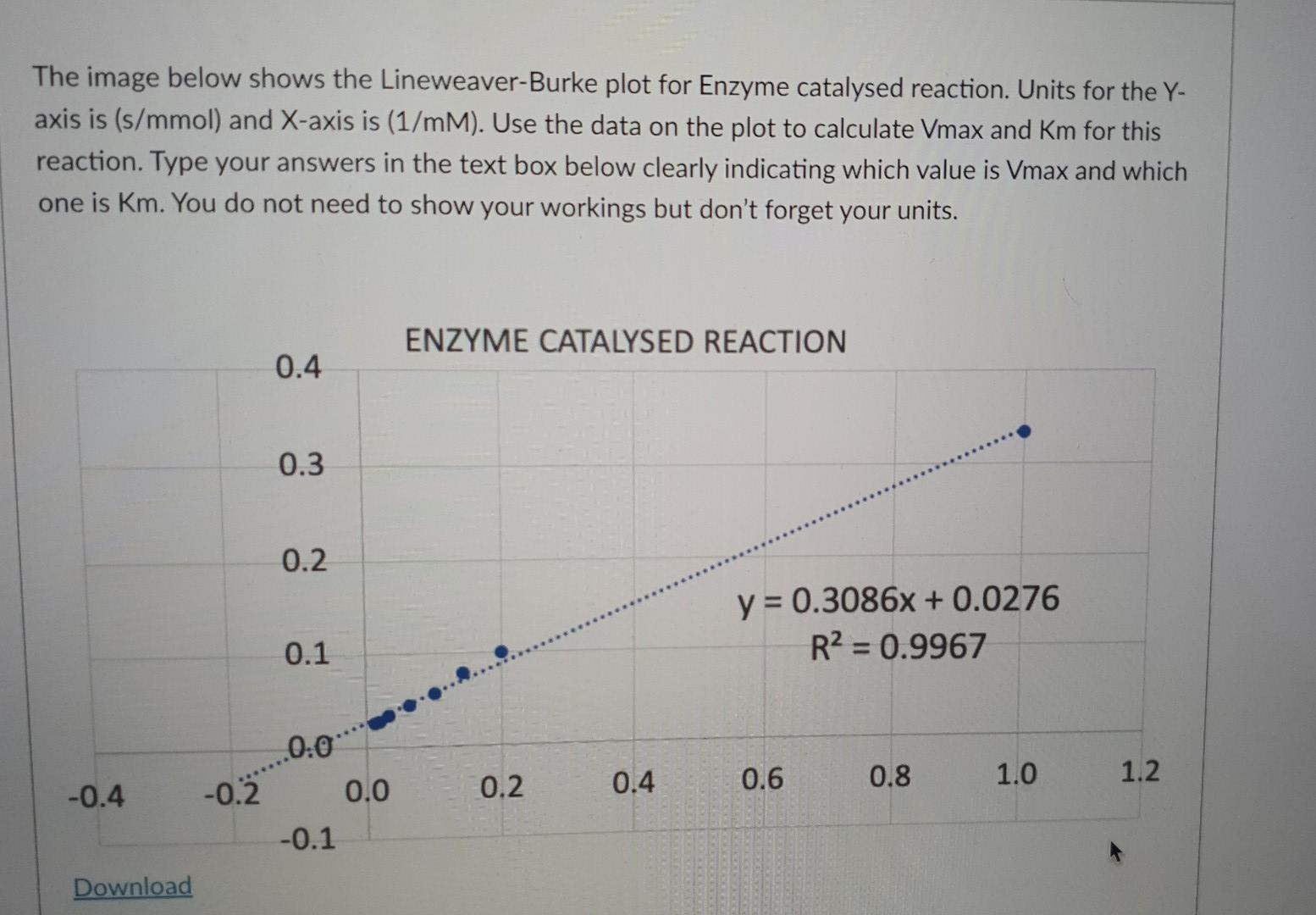 The Image Below Shows The Lineweaver Burke Plot For Enzyme Catalysed Reaction Units For The Y Axis Is S Mmol And X A 1