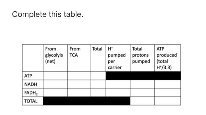 Complete This Table From From Glycolyis Tca Net Atp Nadh Fadh Total Total H Pumped Per Carrier Total Protons Pumped 1