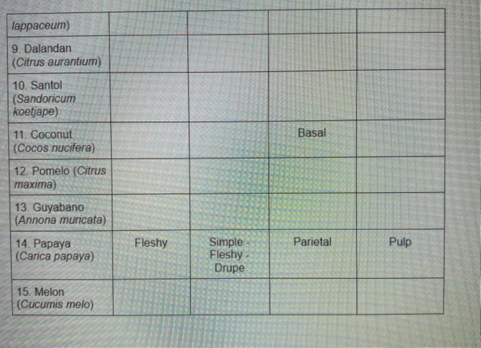 Classify At Least 15 Local Or Native Fruits And Fill The Table Below Specimen Nature Of Type Of Fruit Origin Placentati 3