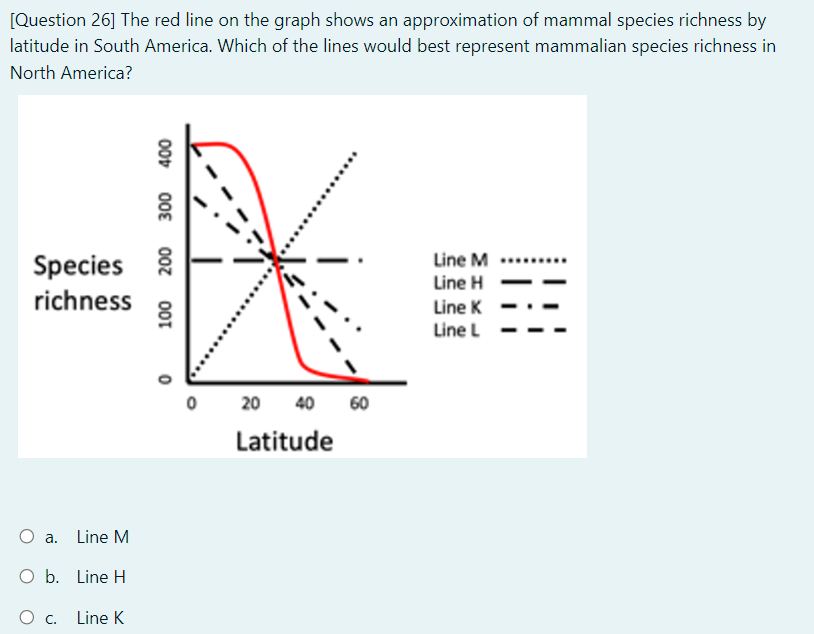 Question 26 The Red Line On The Graph Shows An Approximation Of Mammal Species Richness By Latitude In South America 1