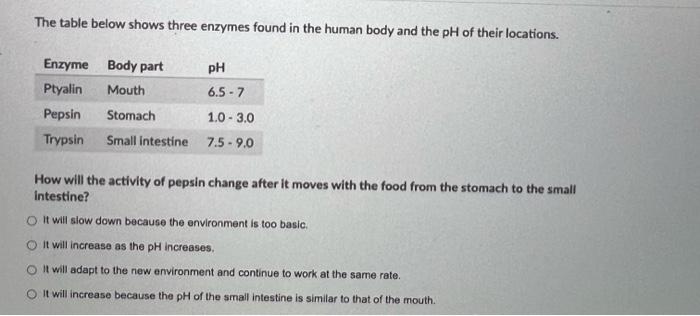 The Table Below Shows Three Enzymes Found In The Human Body And The Ph Of Their Locations Enzyme Body Part Ph Ptyalin M 1