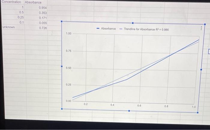 2 Graph The Collected Data On Graph Paper And On Excel To Determine Concentration Of The Unknown Solution And Attach 4
