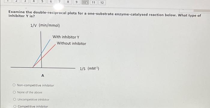 7 8 9 100 11 12 Examine The Double Reciprocal Plots For A One Substrate Enzyme Catalysed Reaction Below What Type Of In 1