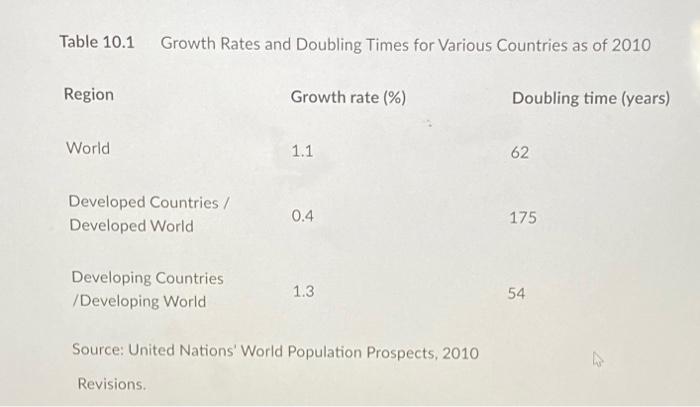 Table 10 1 Growth Rates And Doubling Times For Various Countries As Of 2010 Region Growth Rate Doubling Time Years 1