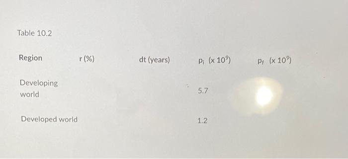 Table 10 1 Growth Rates And Doubling Times For Various Countries As Of 2010 Region Growth Rate Doubling Time Years 2