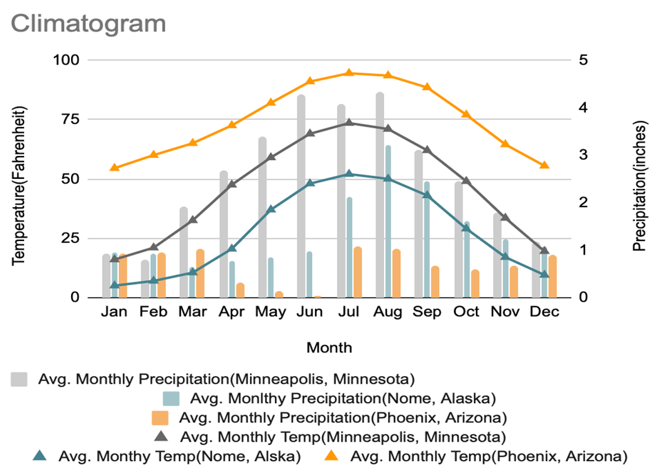 Climatogram 100 75 50 25 0 0 Jan Feb Mar Apr May Jun Jul Aug Sep Oct Nov Dec Month Avg Monthly Precipitation Minneapol 1