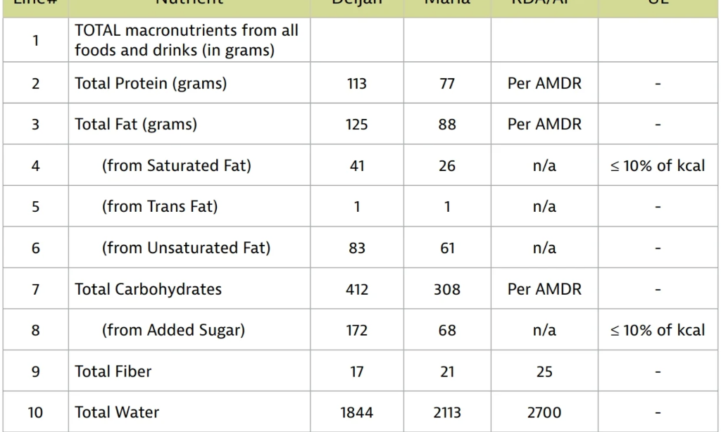 1 2 3 4 5 6 7 8 9 10 Total Macronutrients From All Foods And Drinks In Grams Total Protein Grams Total Fat Grams 1