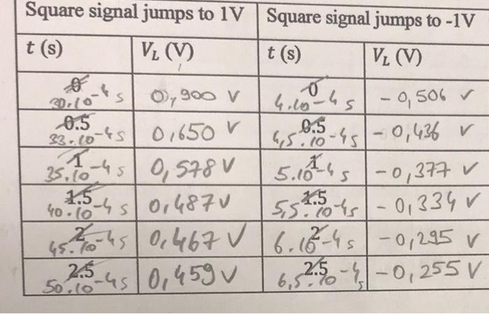 Square Signal Jumps To 1v Square Signal Jumps To 1v T S Vl V T S Vl V 30 10 S 0 900 V 0 4 10 45 0 506 0 5 33 2