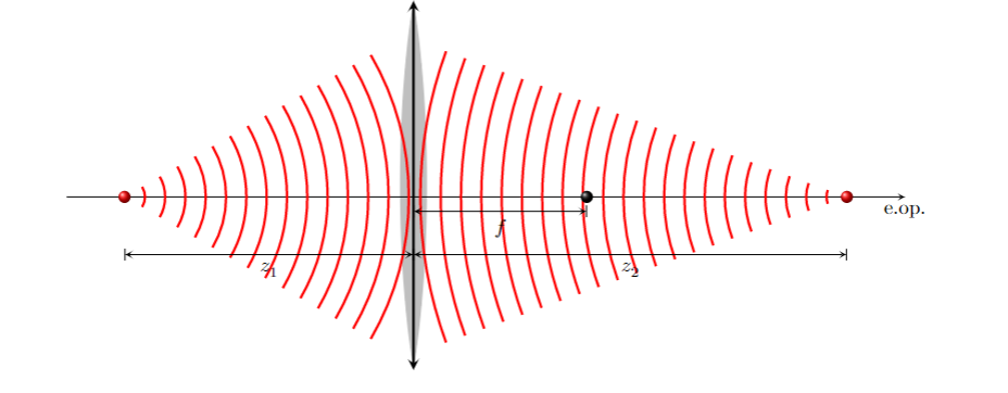 Imaging Property Of A Thin Lens 1