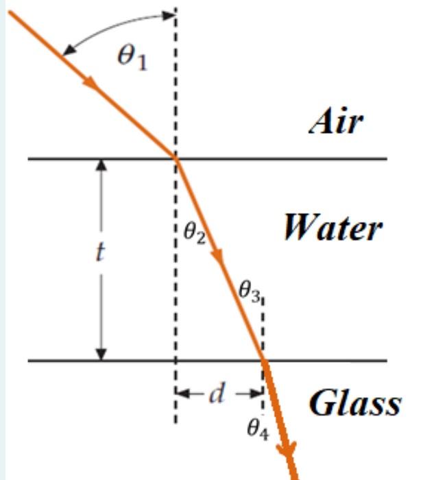 A Light Initially In Air Is Incident At Angle 01 73 On The Surface Of Water That Has An Index Of Refraction Nwater 2