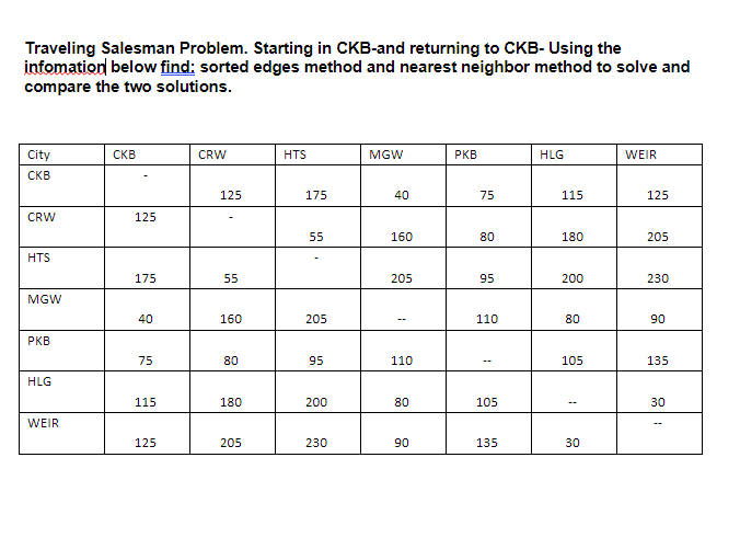 Traveling Salesman Problem Starting In Ckb And Returning To Ckb Using The Infomation Below Find Sorted Edges Method An 1