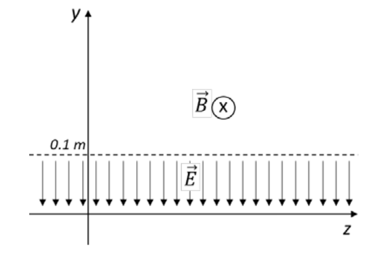 As Can Be Seen In The Figure In The Region Bounded By The Planes Y 0 And Y 0 1m There Is A Uniform Electric Field E 1