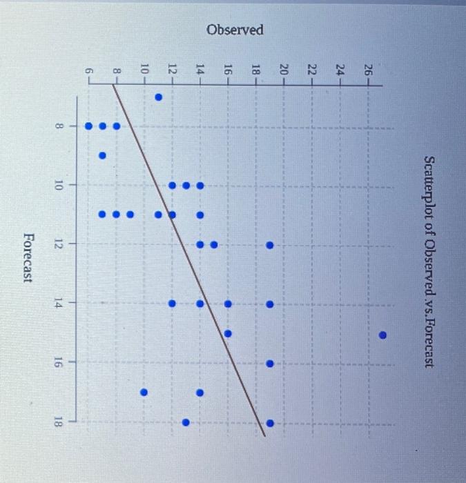 Observed 26 24 22 20 18 16 14 12 10 8 6 8 Scatterplot Of Observed Vs Forecast 14 16 10 12 Forecast 18 Excel File T 1