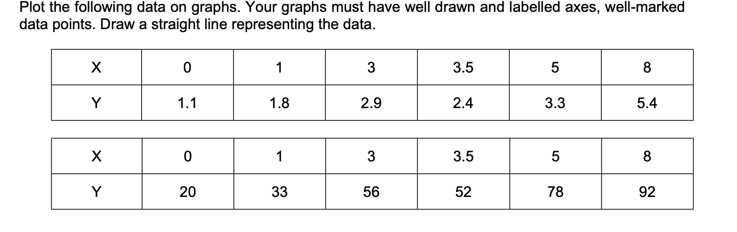 Plot The Following Data On Graphs Your Graphs Must Have Well Drawn And Labelled Axes Well Marked Data Points Draw A S 1