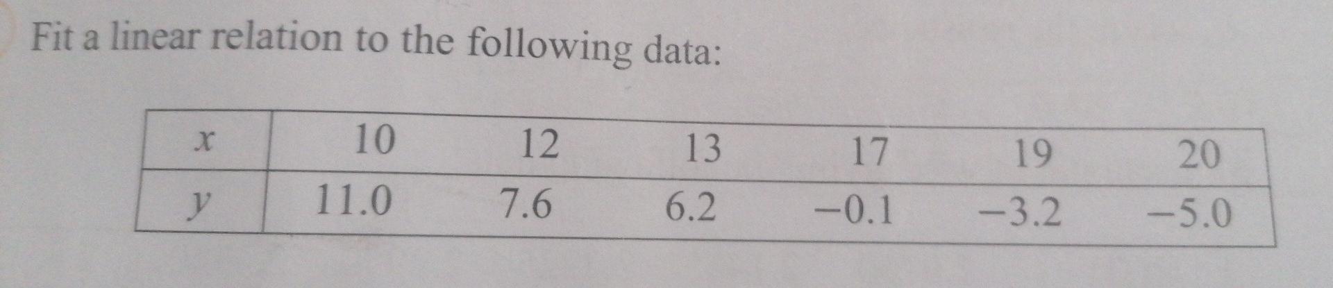 Fit A Linear Relation To The Following Data X 10 12 13 Y 11 0 6 2 7 6 17 0 1 19 3 2 20 5 0 1