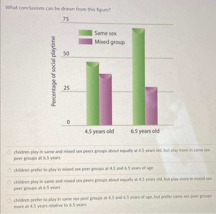 What Conclusions Can Be Drawn From This Figure 75 Same Sex Mixed Group Percentage Of Social Playtime 50 25 0 4 5 Years 1