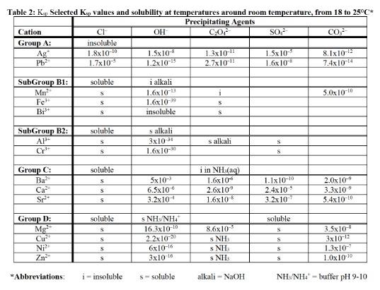 Table 2 K Selected Kp Values And Solubility At Temperatures Around Room Temperature From 18 To 25 C Cation Ci Precipi 1