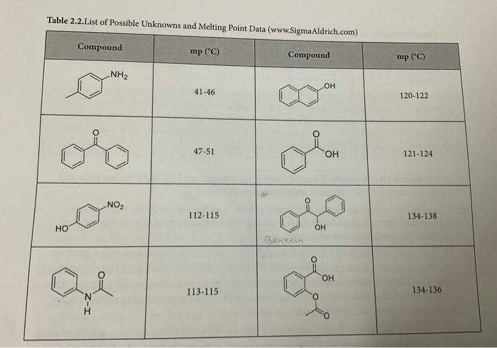 Solvent Hexanes Petroleum Ether Emyl Acetate 61 Propanol Ethanol As Distilled Water Insoluble At Room Temperature 2