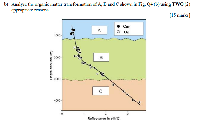 B Analyse The Organic Matter Transformation Of A B And C Shown In Fig Q4 B Using Two 2 Appropriate Reasons 15 M 1