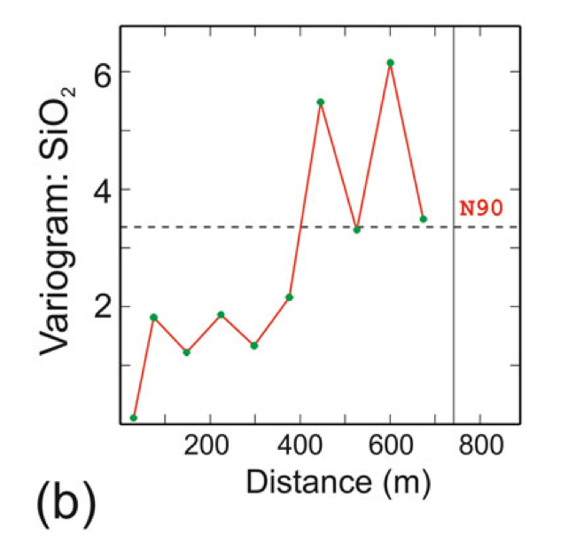 Draw The Cross Section Of The Deposit Based On The Information Shown On The Variogram 1