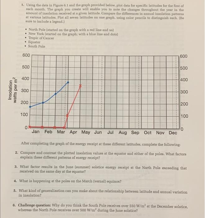 1 Using The Data In Figure 6 1 And The Graph Provided Below Plot Data For Specific Latitudes For The First Of Each Mon 1