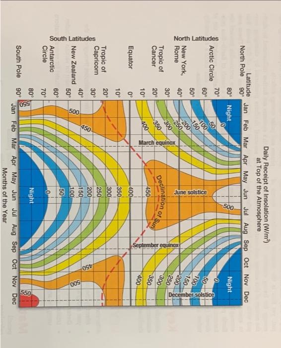 1 Using The Data In Figure 6 1 And The Graph Provided Below Plot Data For Specific Latitudes For The First Of Each Mon 2