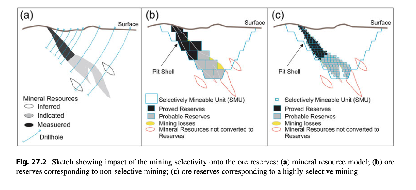 First Talk About The Similarities And The Differences Between A B And C Third What Is High Selective Mining A 1