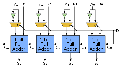 Vhdl Modeling And Testbench The Circuit Below Shows A 4 Bit Adder Subtractor Create A Simulation Testbench To Verify Yo 1