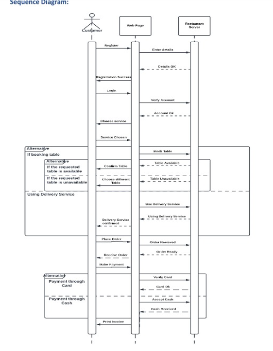 Sequence Diagram Alternative If Booking Table Using Delivery Service Alternative Customer Alternative If The Requested 1