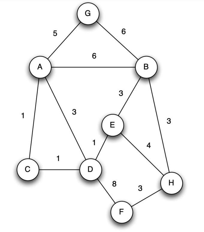 1 C A 5 1 3 G 6 E 8 6 3 F 3 B 4 3 H Question 18 Find A Minimum Spanning Tree Of The Graph Given In The Figure Above Usi 1