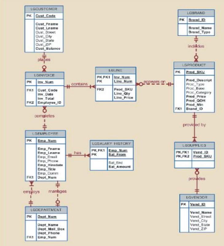1 Write The Sql Query To Create The Table Structures For The Entities Shown In Figure1 Er Diagram The Structure Should 1