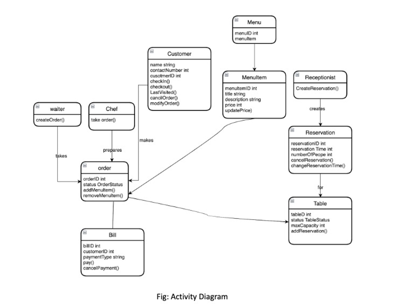 Waiter Createorder Takes Chef Take Order Prepares Order Orderid Int Status Orderstatus Addmenultem Removemenultem 1