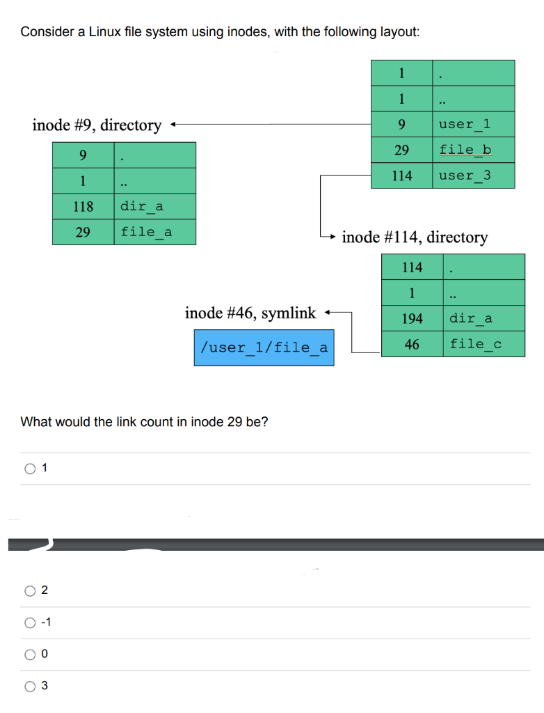 Consider A Linux File System Using Inodes With The Following Layout 1 1 9 Inode 9 Directory User 1 29 File B 9 114 U 1