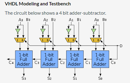 Vhdl Modeling And Testbench The Circuit Below Shows A 4 Bit Adder Subtractor A3 B3 A2 B2 A1 B1 Ao Bo 10 1 0 C4 1 0 1
