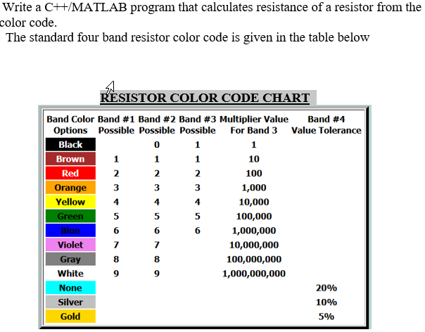 Write A C Matlab Program That Calculates Resistance Of A Resistor From The Color Code The Standard Four Band Resistor 1