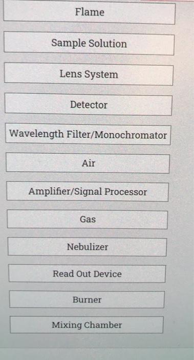The Figure Below Is For A Flame Photometer 4 Marks To Answer This Question Drag And Drop The Following Boxes For T 3