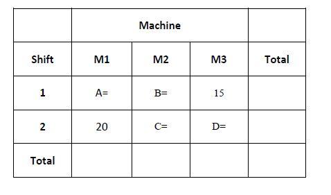 A Company Operates Three Machines In Two Shifts Each Day From Production Records The Following Data On The Number Of B 1