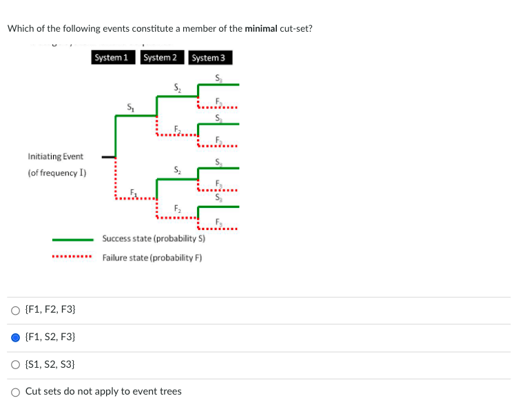 Which Of The Following Events Constitute A Member Of The Minimal Cut Set System 1 System 2 System 3 Sz Initiating Event 1