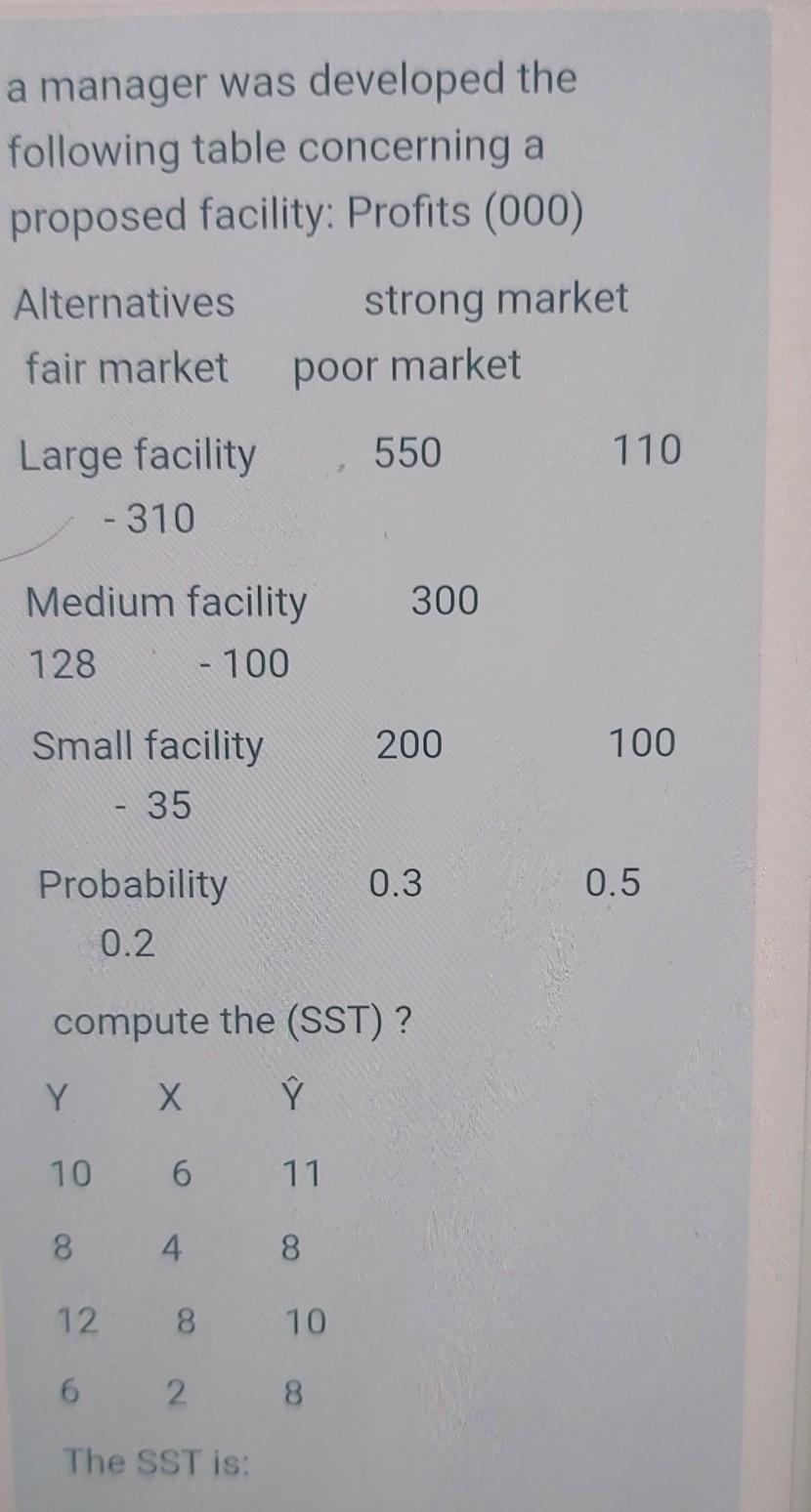 A Manager Was Developed The Following Table Concerning A Proposed Facility Profits 000 Alternatives Strong Market Poo 1