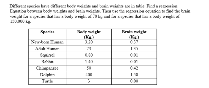 Different Species Have Different Body Weights And Brain Weights Are In Table Find A Regression Equation Between Body We 1
