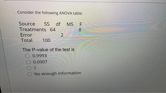 Consider The Following Anova Table F 8 Source Ss Df Ms Treatments 64 Error 2 Total 100 The P Value Of The Test Is O 0 9 1