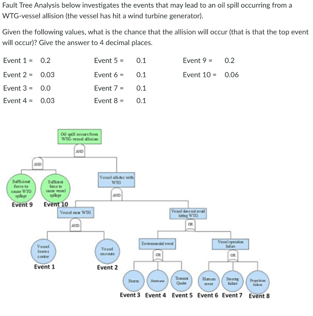 Fault Tree Analysis Below Investigates The Events That May Lead To An Oil Spill Occurring From A Wtg Vessel Allision Th 1
