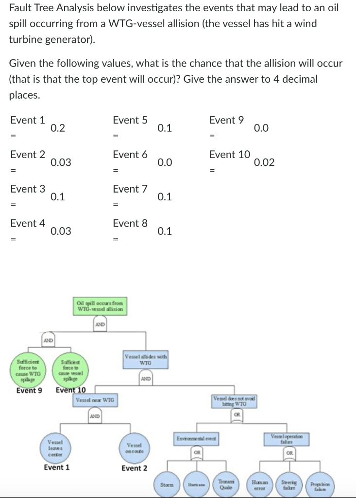 Fault Tree Analysis Below Investigates The Events That May Lead To An Oil Spill Occurring From A Wtg Vessel Allision Th 1