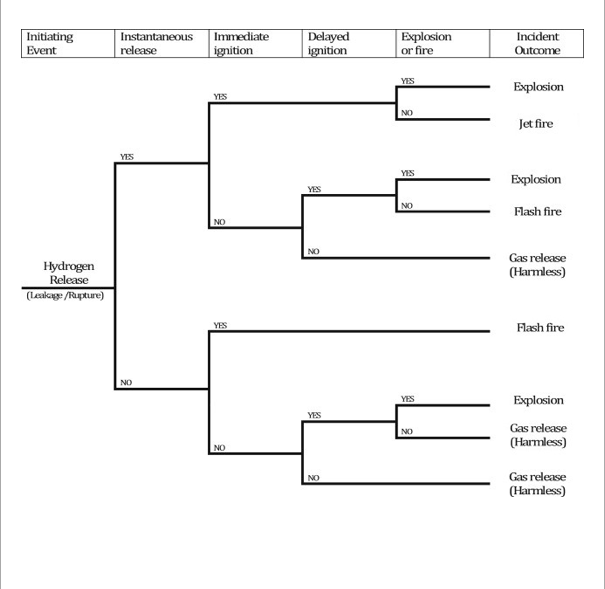 The Event Tree For A Fictitious Safety System In A Natural Gas Reactor Is Designed To Prevent Damage From Hydrogen Rel 2