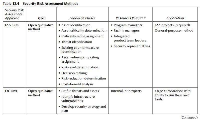 4 There Are Many Security Risk Assessment Methods Described In This Chapter And Surveyed In Table 13 4 A Identify A S 1