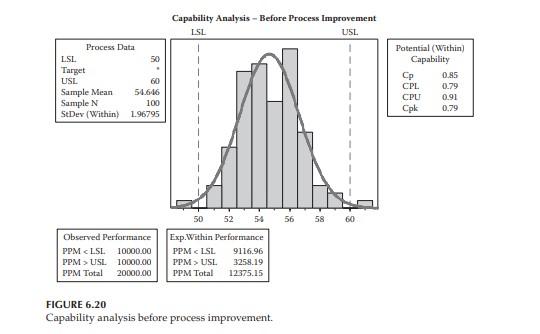 Capability Analysis Before Process Improvement Isl Usl Process Data Lsl 50 Target Usl 60 Sample Mean 54 646 Sample N 1